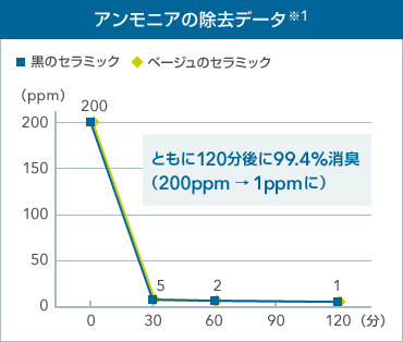 アンモニアの除去データグラフ