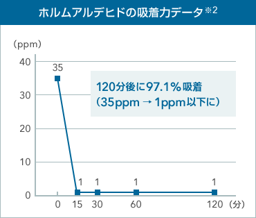 ホルムアルデヒドの吸着データグラフ