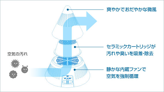 空気清浄機セラピュア クリーン 「源気」の空気をクリーンにする仕組み図解