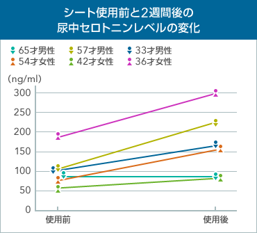 シート使用前と2週間後の尿中セロトニンレベルの変化グラフ